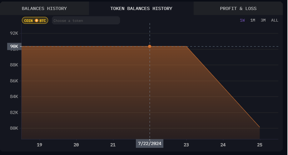 Mt. Gox Token Balances chart